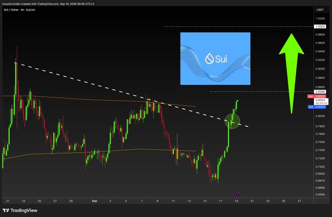 A TradingView chart of **SUI/USDT (Sui/Tether) on KuCoin** (4H timeframe, Sep 19, 2026) shows the price breaking above a long-term descending trendline, with annotations indicating the next target is above **$0.85** — aligning with the post's bullish breakout warning and "go time" call.