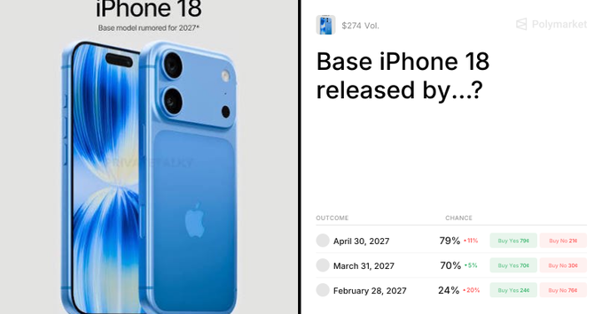 A Polymarket prediction page asking when the base iPhone 18 will be released, showing iPhone 18 mockup with rumored 2027 release and odds of 79% for April 30, 70% for March 31, and 24% for February 28, 2027.