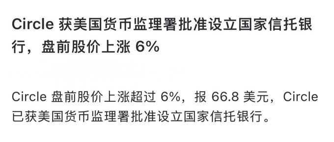 A news headline reports "Circle 获美国货币监理署批准设立国家信托银行，盘前股价上涨6%" (Circle received OCC approval to establish a national trust bank, with pre-market shares up 6%), reported at $66.80 per share. The image supports the post by highlighting how OCC approval enables Circle to directly manage USDC reserve assets and offer institutional digital asset custody, transforming USDC's regulatory standing.