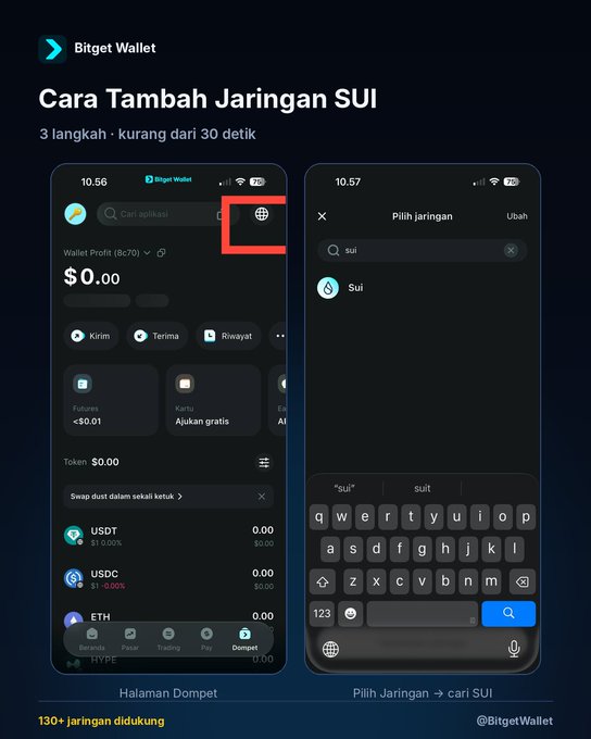 The image displays a tutorial titled "Cara Tambah Jaringan SUI" (How to Add the SUI Network) for Bitget Wallet, showing two mobile screenshots: the first highlighting the globe/network icon in the top right corner of the wallet home screen (showing $0.00 balance and tokens like USDT and ETH), and the second showing the "Pilih jaringan" (Select Network) screen with "sui" typed into the search bar displaying the SUI network option. The tutorial emphasizes completing the process in 3 steps and under 30 seconds, with a note that 130+ networks are supported.