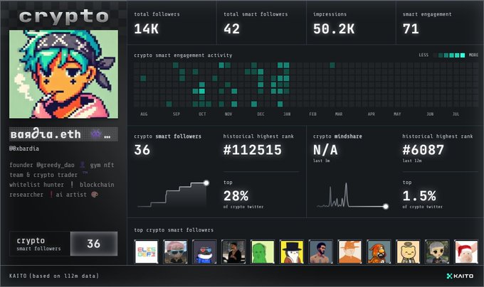 A Kaito analytics dashboard for the "crypto" category showing the profile "bardia.eth" with 14K followers, 36 smart followers, and top 1.5% ranking of crypto twitter.