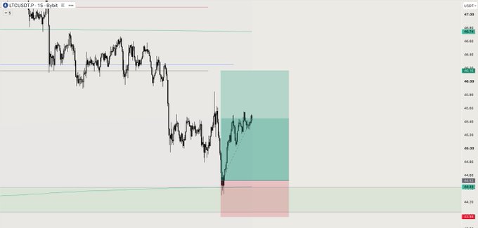 A TradingView-style candlestick chart of the LTCUSDT pair on a 15-minute timeframe, showing price action with horizontal support/resistance levels and colored zones indicating potential trade setups.