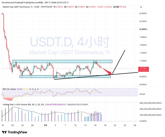 A TradingView chart of USDT.D (Market Cap USDT Dominance) on a 4-hour timeframe, showing the price at 7.014% with a descending trendline analysis.