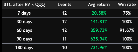 This image displays a statistics table showing Bitcoin's average returns and win rates across various timeframes (7, 30, 60, 90, and 180 days) following instances when BTC's realized volatility dropped below QQQ's. With 10-12 events per timeframe and remarkably high returns—peaking at 731.96% over 180 days with a 100% win rate—the data supports the post's "BTC higher for longer" thesis, suggesting that when BTC volatility falls below that of the tech-heavy QQQ ETF, it tends to signal strong and sustained upward price momentum.