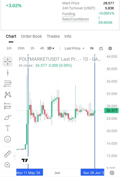 A trading chart for POLYMARKETUSDT shows the token has been trading steadily around $26.577, with a daily turnover of $5.83K, supporting the post's claim that the $POLY premarket has remained stable in the $24–$32 FDV range over roughly 45 days. The candlestick pattern visually confirms this sideways consolidation between late May and late June, reinforcing the author's argument that consistent, low-volume trading at this level signals potential upside.