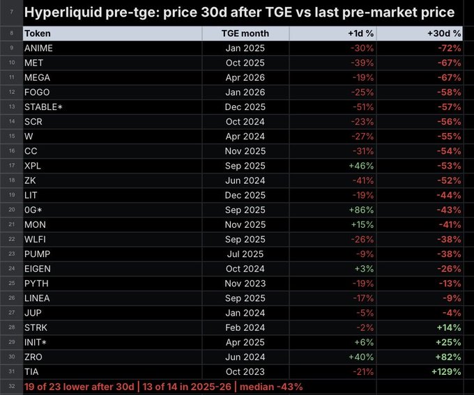 A dark-themed data table titled 'Hyperliquid pre-tge: price 30d after TGE vs last pre-market price' lists various tokens (ANIME, MET, MEGA, FOGO, etc.) with their TGE months and percentage changes at +1d and +30d, mostly showing negative values with a median of -43%.