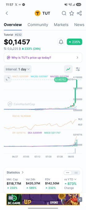 A screenshot from a crypto tracking app (CoinMarketCap) displaying the token TUT, which is priced at $0.1457 with a 235% increase, showing a significant upward spike in its price chart.