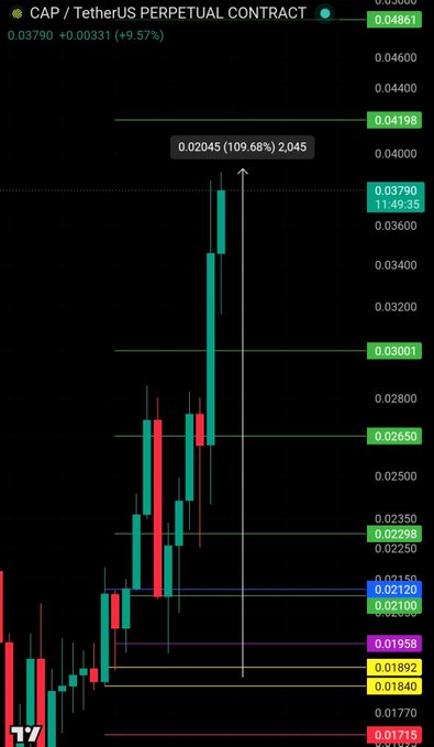 A TradingView candlestick chart of the CAP/USDT perpetual contract shows the asset pumping 109.68% to $0.02045, with key resistance levels at $0.02650, $0.03001, and $0.04196 marked on the right axis, visually confirming the bullish breakout described in the post.