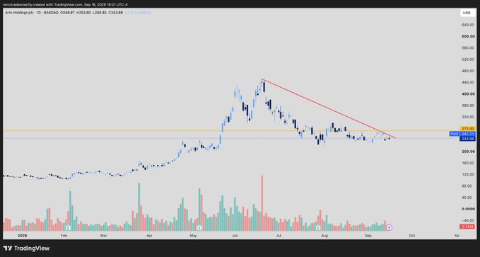 A TradingView candlestick chart showing a downward price trend for NASDAQ:ARM (Arm Holdings plc) from February to October, with a descending red trendline and current price marked at 149.64.