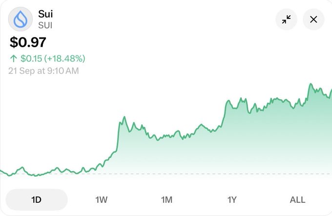 A price chart for Sui (SUI) shows the token trading at $0.97 with a notable 18.48% gain (up $0.15) as of 21 Sep at 9:10 AM, with an upward-trending green line. The image backs the post's bullish sentiment, visually supporting the call for SUI to surge from under $1 to a $20 target.