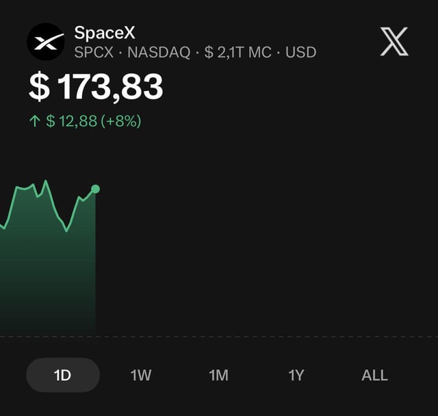 The image shows a screenshot from an app called Space X, which appears to be tracking stock prices. The app is open in the top left corner of the screen, and there's a green line representing the price movement of SPCX. The line is currently rising at a rate of 8%. This indicates that the stock has been performing well recently. Furthermore, the post suggests that it might be a good time to invest or engage with the stock market due to its upward trend. The presence of the X in this context could also symbolize an important decision related to investing or trading.