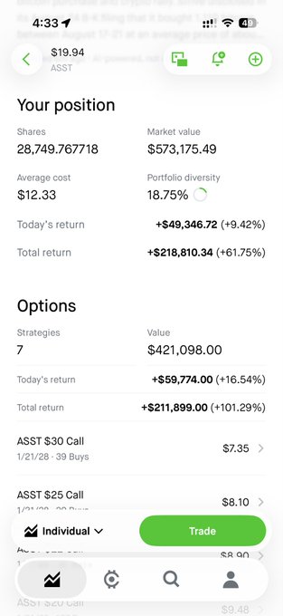A mobile trading app screenshot showing an ASST position with 28,749.77 shares, market value of $573,175.49, today's return of +$49,346.72 (+9.42%), and options strategies valued at $421,098.00.