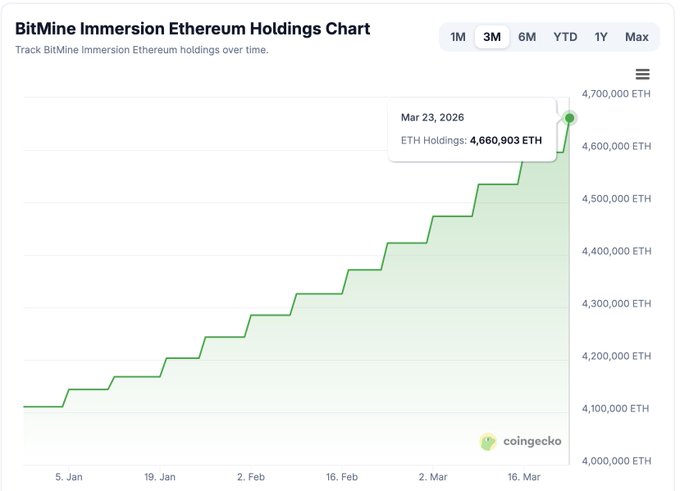 A CoinGecko line chart titled 'BitMine Immersion Ethereum Holdings Chart' showing a steady increase in ETH holdings, reaching 4,660,903 ETH as of Mar 23, 2026.