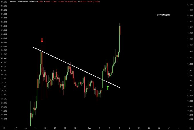 A 4-hour ChainLINK/USDT candlestick chart from Binance showing a breakout above a descending trendline, with price climbing from lows around $13,000 to highs near $70,000 between late August and early September, marked by red and green arrows at the breakout points, reflecting the post's bullish breakout alert for LINK holders.