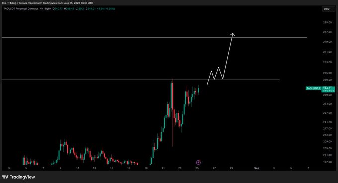 A TradingView 4-hour chart of TAOUSDT on Bybit shows the asset trading at $244.61, up +3.64%, with a hand-drawn white arrow projecting a bullish breakout above the recent consolidation zone near $250 toward the $285 resistance level. The annotation illustrates the poster's plan to enter long on a breakout of the prior high, aligning with their stated target of 15% profits.