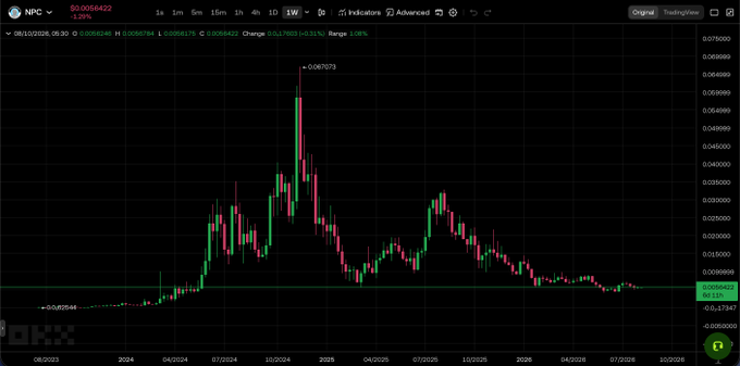 A financial trading chart on a dark background showing candlestick price action for the ticker "NPC" over a multi-year period, with visible date ranges and price levels.