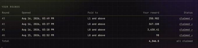 A dark-themed data table showing 'YOUR ROUNDS' with columns for Round, Opened, Paid to, Your reward, and Status, displaying four claimed rounds dated August 15-16, 2026, with a total reward of 4,346.5.