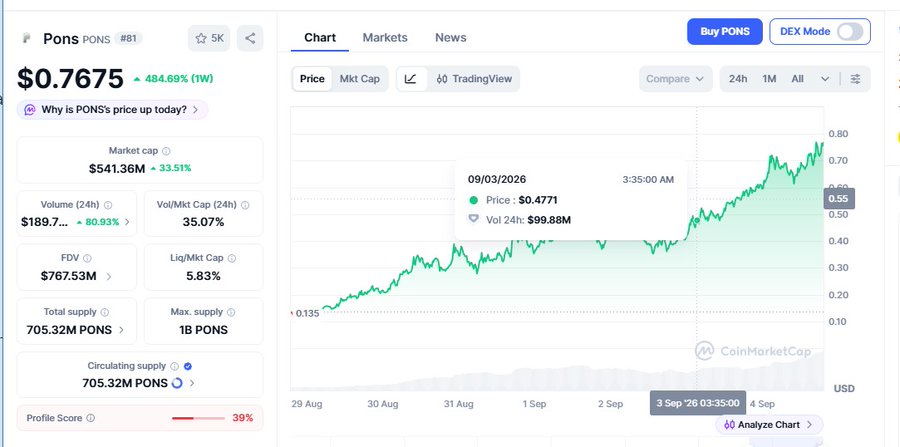 A CoinMarketCap chart showing the PONS token (#81) priced at $0.7675 with a 484.69% weekly increase, displaying market cap of $541.36M and trading volume data.