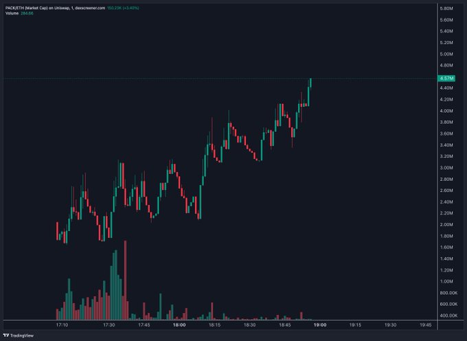 The chart displays a 1-minute candlestick view of the PACQUETH (PACK/USDT) market cap on Uniswap, showing a strong uptrend from around 2.0M to 4.67M (+3.40%), with visible dip-and-recovery patterns along the way that align with the post's message that "dips are for buying $pack."