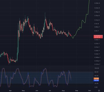 A cryptocurrency trading chart displays candlestick price movements from April to October with an oscillating RSI indicator below, showing a price near 0.26.