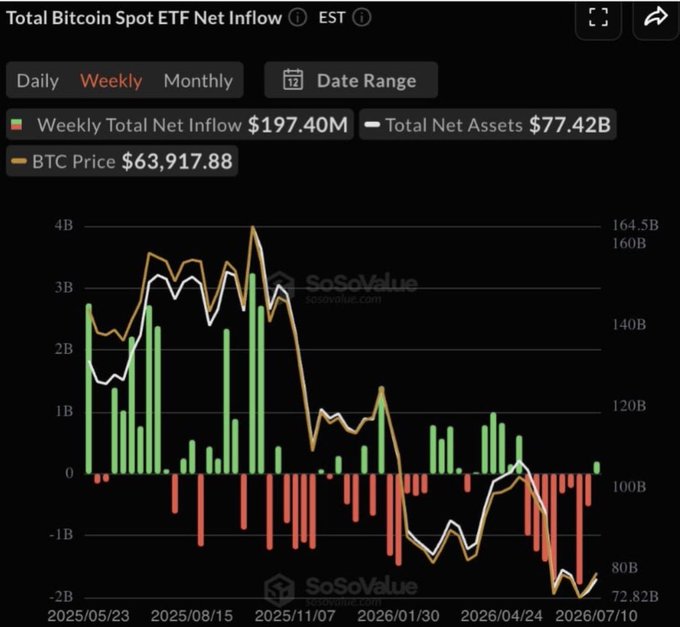 This chart shows the Total Bitcoin Spot ETF Net Inflow, with a weekly net inflow of $197.40M and a BTC Price of $63,917.88, illustrating the recent return of institutional demand.