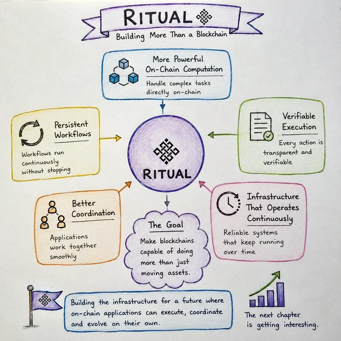 A hand-drawn diagram explaining RITUAL, subtitled 'Building More Than a Blockchain,' with central features like 'More Powerful On-Chain Computation,' 'Persistent Workflows,' 'Verifiable Execution,' 'Better Coordination,' and 'Infrastructure That Operates Continuously,' all pointing toward 'The Goal' of executing on-chain applications.
