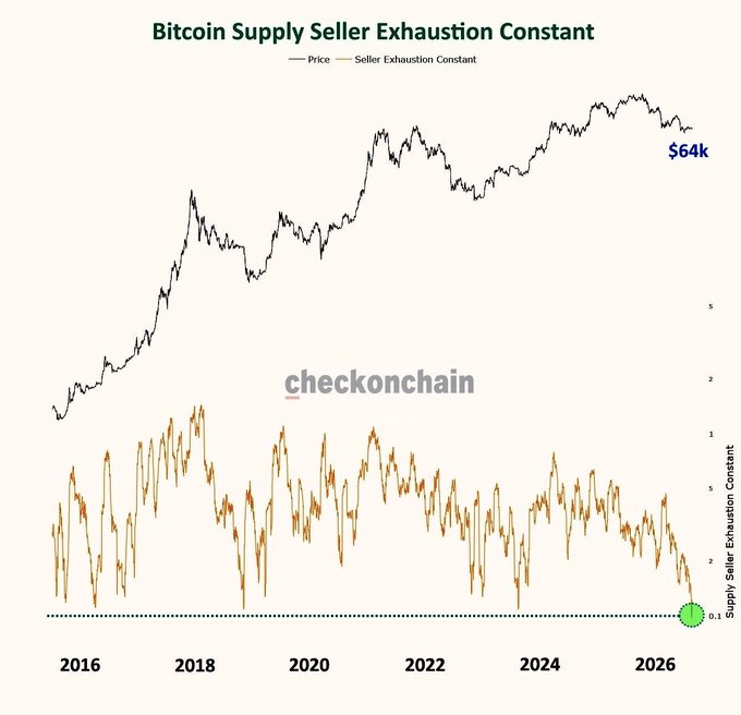 The image is a Bitcoin price chart spanning 2016-2026, showing BTC currently at $64k alongside a "Seller Exhaustion Constant" indicator from checkonchain that has dropped to a notably low value of ~0.1, historically a signal associated with market bottoms—directly supporting the post's question about whether this represents BTC's bottom.