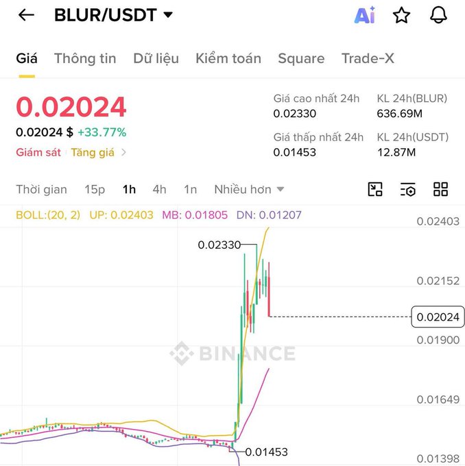 A Binance price chart for BLUR/USDT showing a current price of $0.02024 with a +33.77% gain, 24h high of $0.02330 and low of $0.01453.