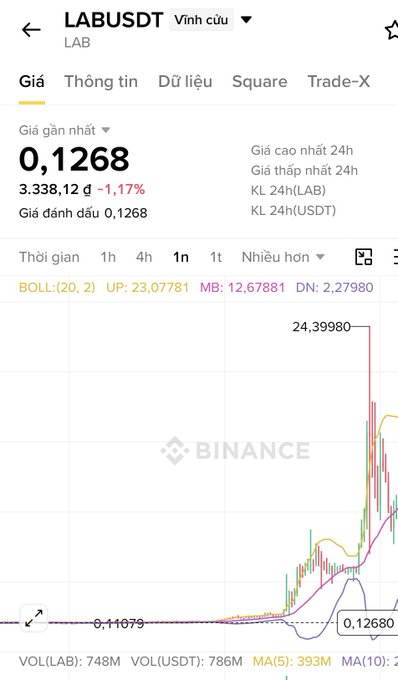 A Binance cryptocurrency chart for LABUSDT showing a recent price of 0.1268 and a dramatic spike up to 24.39980.