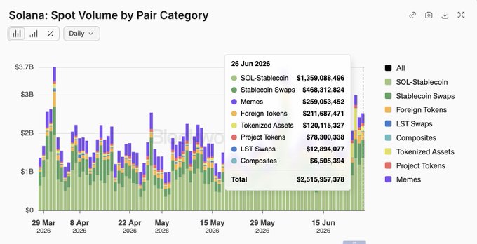 The image shows a stacked bar chart titled "Solana: Spot Volume by Pair Category" tracking daily trading volumes from March 29 to June 26, 2026, with the June 26 date revealing Foreign Tokens volume at $211,687,471, just below Meme volume of $259,053,452—visually confirming the post's claim that foreign token volume (BTC, ETH, etc.) is closing in on memecoin trading activity on Solana.