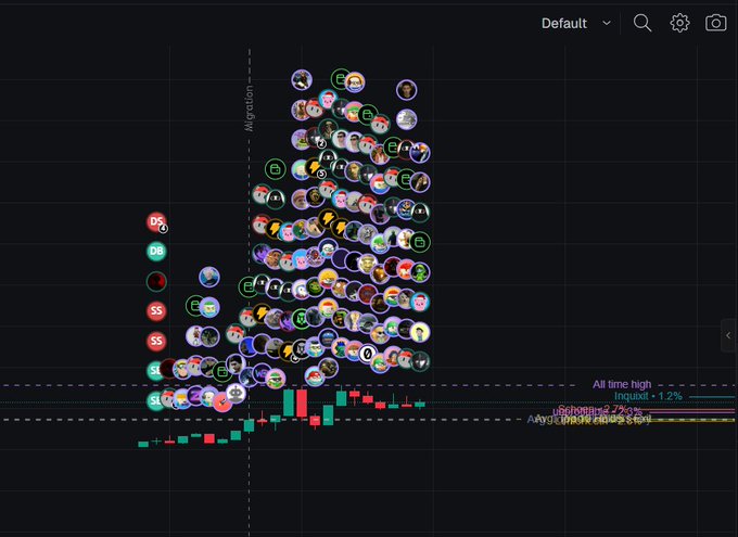 A meme coin price chart displaying a sharp peak labeled 'Mitigation' followed by a steep crash, with a dense cluster of user profile icons showing real-time trading activity and labels including 'All time high', 'Inquist +1.2%', and 'Average Return (594% Stop).'