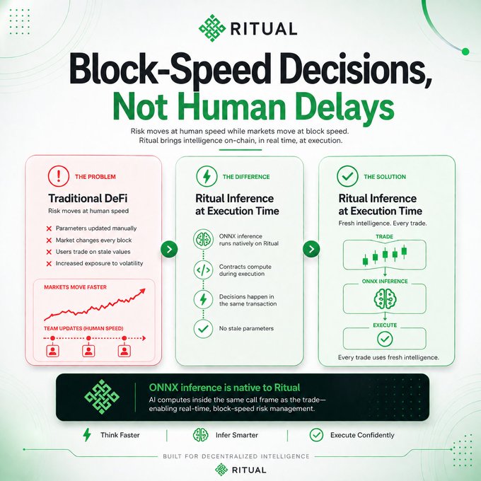 A promotional infographic for "RITUAL" titled "Block-Speed Decisions, Not Human Delays," explaining how Ritual Inference at Execution Time enables real-time ONNX inference for decentralized trading, contrasting traditional DeFi with their solution.