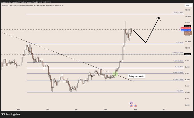 A TradingView chart of Chainlink (LINK/USD) on Coinbase shows a sharp breakout above a descending trendline, with an "Entry on break" annotation near $8.50 and an arrow projecting a rally toward the 1.618 Fibonacci extension near $13.06, with current price at $11.73. The image illustrates the post's point that LINK is repricing higher and is now offering either an early pullback entry or a more expensive "safe" re-entry.