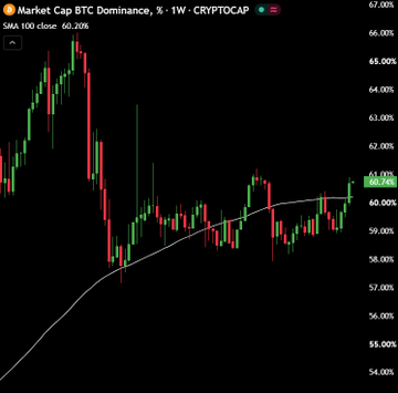 The image shows the BTC.D weekly chart at 60.24%, displaying a price candle that has just crossed above the 100 SMA (white line) for the first time in two months — confirming the bullish Bitcoin dominance signal noted in the post, which suggests liquidity is rotating from altcoins back into BTC as reflected by ETH/BTC also closing below its 100 SMA.