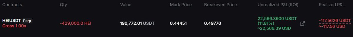 A trading interface displays a short position of -429,000.0 HEI on the HEIUSDT Perp contract, showing an unrealized P&L of +22,566.39 USDT (+11.81%) and a breakeven price of 0.49770. The post reflects a cautious approach to shorting $HEI, noting the small position size, manageable risk, and the trader's preference for selectivity amid unclear market conditions.