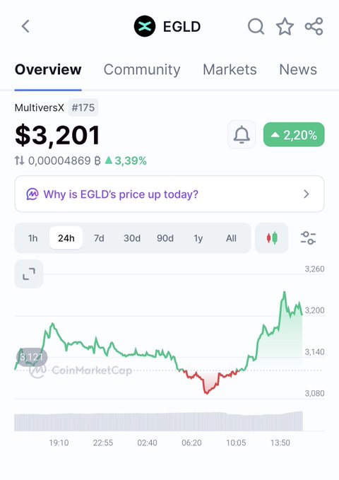 CoinMarketCap screenshot showing EGLD (MultiversX) cryptocurrency priced at $3,201, up 2.20% in 24h with a BTC rate of 0.00004869 (▲3.39%), displaying a 24-hour price chart.