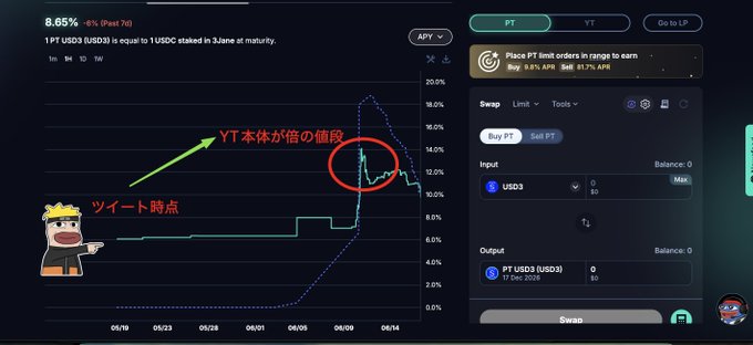 The image is an infographic that displays a graph of price movements for a cryptocurrency called @3janexyz. The graph shows that the cryptocurrency's price has been steadily increasing over time. The graphic also includes a quote from a person named "@3janexyz" who mentions the possibility of accruing yield in their tweets as soon as they began buying the cryptocurrency at $3 per token, and how YT alone will be worth nearly double plus it is mining. This information provides context for the price chart's content and helps viewers understand the relationship between the price movements and the cryptocurrency.