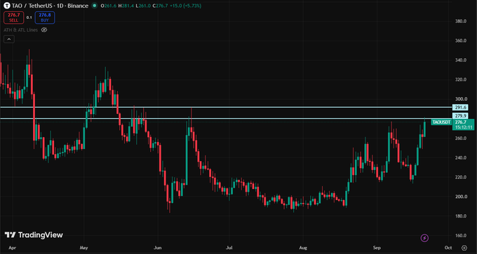 A TradingView daily candlestick chart of TAO/USDT shows the price climbing toward a key horizontal resistance near $276.7-$279, with a recent rally to $276.7 (+5.73%) aligning with the post's bullish breakout narrative toward $300.