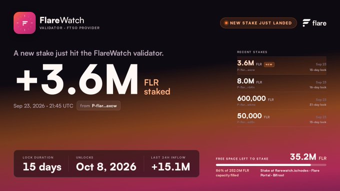 A FlareWatch dashboard announcing a new stake of '+3.6M FLR staked' on Sep 23, 2026, with a lock duration of 15 days and recent stakes listed.