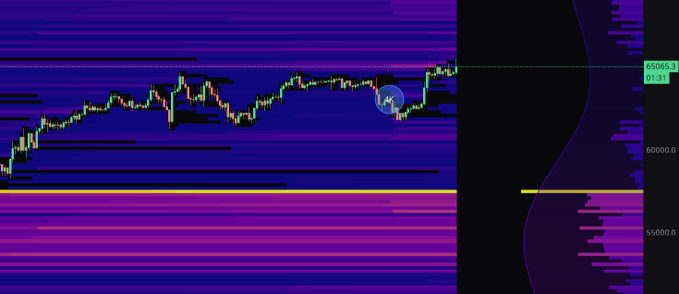 The image displays a Bitcoin ($BTC) price chart with a heatmap overlay showing liquidation levels, where the price sits around $63,563 near the 0.382 Fibonacci level, and dense horizontal bands below the $60,000 mark (highlighted by the yellow line) visualize the massive stacking of long liquidation zones referenced in the post.