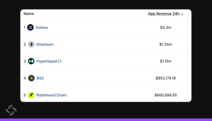 A ranking table titled 'App Revenue 24h' listing Solana at #1 with $4.3m, followed by Ethereum, Hyperliquid L1, BSC, and Robinhood Chain.