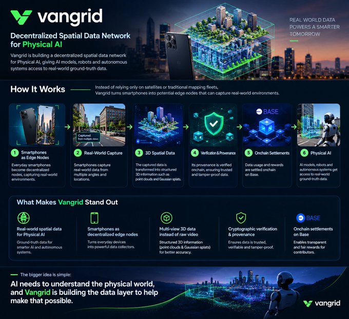 An infographic titled 'Vangrid - Decentralized Spatial Data Network for Physical AI' explaining how smartphones capture real-world data to feed AI systems, with sections on 'How It Works', 'What Makes Vangrid Stand Out', and Base onchain settlements.