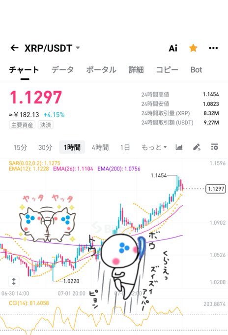 A Japanese-language cryptocurrency chart for XRP/USDT showing a current price of 1.1297 (≈¥182.13, +4.15%), decorated with cute cartoon illustrations and Japanese text.