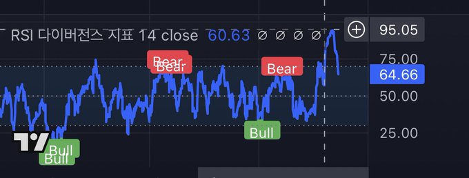 A TradingView chart displays the RSI (Relative Strength Index) divergence indicator for 14 close periods, currently reading 60.63 with a 95.05 high, marked with Bear and Bull divergence signals at key overbought levels near 75 and 25. The chart illustrates the post's point about Bitcoin's 4-hour RSI reaching mid-90s—considered dangerously overbought around the 80 reference level—suggesting an imminent short-term pullback.