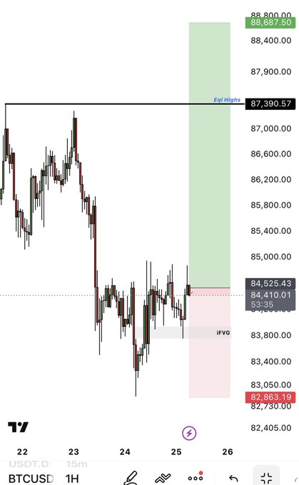 A TradingView candlestick chart for BTCUSD on a 1H timeframe, displaying price levels including 88,687.50, 87,390.57 (Eql Highs), 84,525.43, and 82,863.19, with a highlighted "IFVG" zone and a green projection area reaching toward 88,800.00.