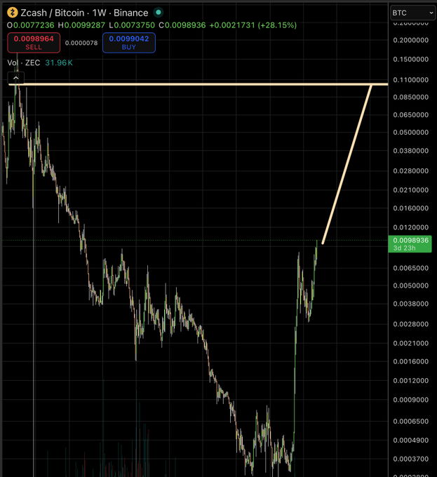 "What's interesting here is that the price of ZEC/BTC has been falling rapidly over the past year, reaching a low point at 1 Bitcoin. This negative trend could be attributed to various factors such as market sentiment or changes in trading strategies implemented by the trader or investors," reads the caption. The image includes an upward sloping line on the chart, indicating that there might have been some positive developments amidst the downward trend, although it is still uncertain whether this rally will continue and result in a substantial increase in price.