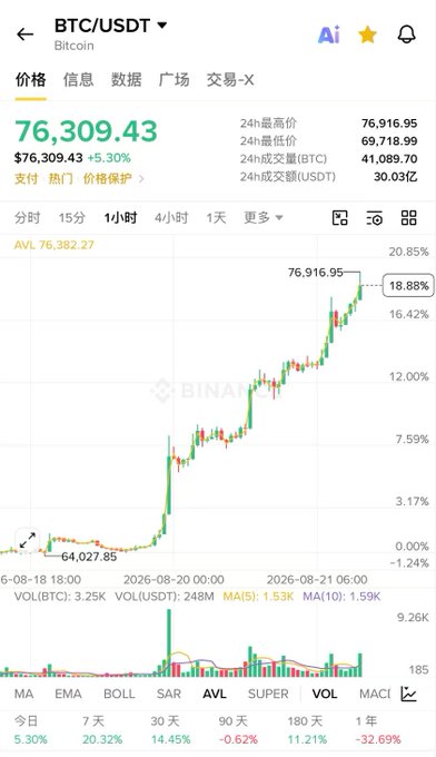 A Binance cryptocurrency trading chart showing BTC/USDT at $76,309.43 with a +5.30% gain, displaying a 1-hour candlestick chart that surged from around $64,027 to a high of $76,916.95, with Chinese language interface text including 价格 (Price) and 信息 (Information).