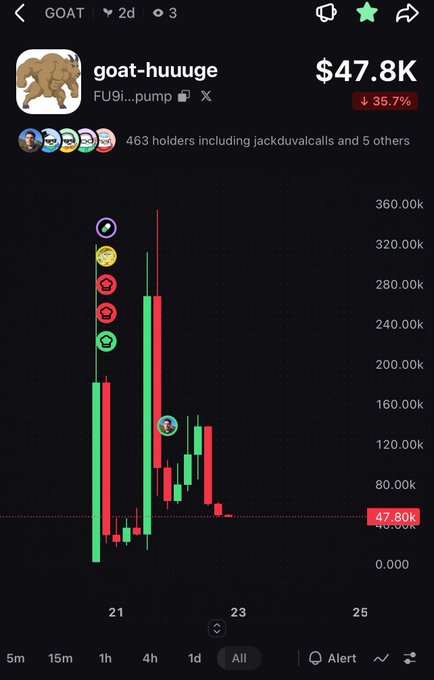 A screenshot of a trading chart for the token "goat-huuuge" shows a price of $47.8K, down 35.7%, with only 463 holders. The dramatic price decline from highs near $360K despite the post's hype about getting rich perfectly illustrates the volatile, pump-and-dump nature of this meme token.