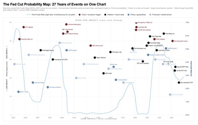 A chart titled 'The Fed Cut Probability Map: 27 Years of Events on One Chart' showing historical Fed Funds Rate and major economic events from 2000 to 2026, with data sourced from CME FedWatch.