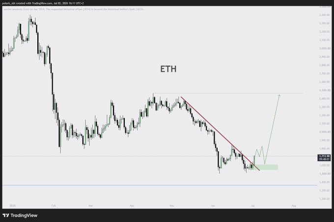 A TradingView ETH (Ethereum) price chart showing a descending trendline and projected bullish breakout.